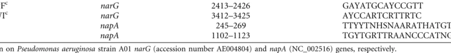 Table 1. PCR primers used for the amplification of narG and napA gene fragments