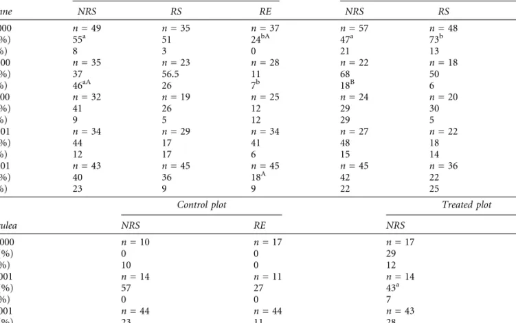 Table 2. Proportions of nitrate-reducing (NR) and denitrifying (D) Pseudomonas associated with Lolium perenne (total: 960 Pseu- Pseu-domonas strains) and Molinia coerulea (total: 286 Pseudomonas strains)