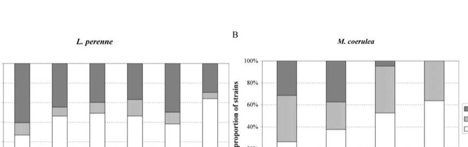 Figure 3. Proportions of strains having narG and/or napA genes among NR Pseudomonas associated with (A) Lolium perenne and (B) Molinia coerulea