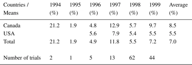 Table 1. ‘SoyaSignal’ field tests in Canada and USA over a 6-year period (1994–1999). The data were collected from field trials in Ontario, Qu´ebec, and Prince Edward Island in Canada as well as North Dakota, Ohio, Illinois, Indiana, Iowa, Minnesota, and W