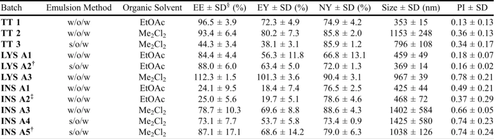 Table 1. Protein-loaded Nanoparticles Produced by s/o/w and w/o/w Methods*