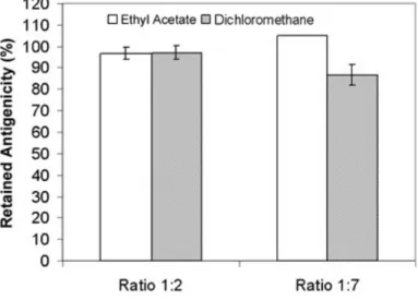 Figure 1). This effect of the nonsolvent on the mean size confirmed the results already observed in a previous study with blank nanoparticles