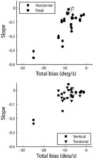Figure 3 shows these relationships, taking the bias of the fits of total velocity vs. gaze position (the Btotal bias^) as an estimate of the vestibular contribution to the nystagmus