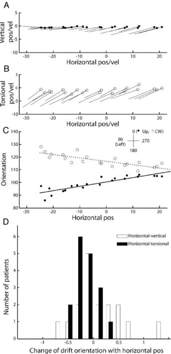 FIG. 4. Slow-phase drift direction could change with horizontal eye velocity. A–C Data from patient #11