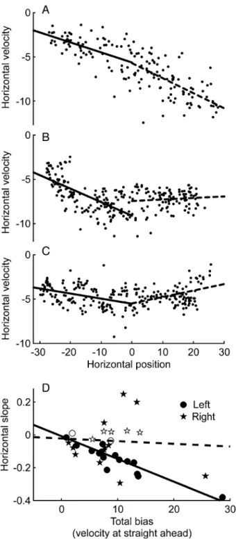 FIG. 5. The change in eye velocity with position could be different depending upon whether the subject was looking in the slow-phase direction or the fast-phase direction