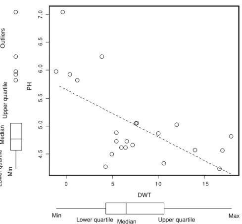 Fig. 7 Scatter plot of pH versus DWT with box plots characterizing each axis