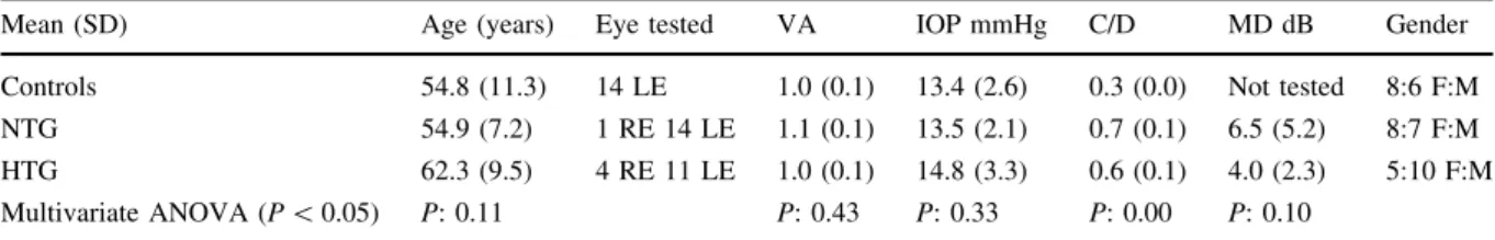 Figure 3 (top) shows the area of responses that were grouped together to form response averages in quadrants.