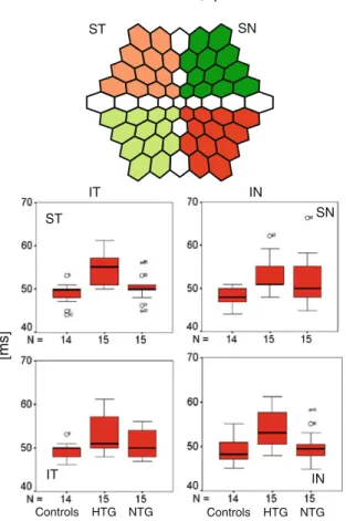 Figure 4 shows the corresponding areas grouped together, as well as the box plots of the corresponding N2-on latencies, while Table 2 shows the  corre-sponding mean latencies