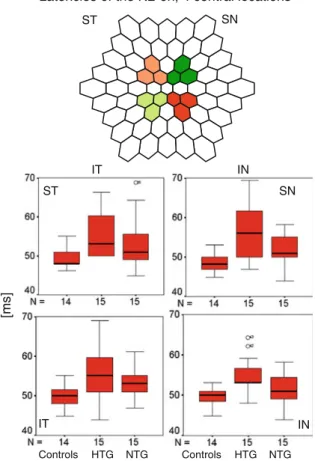 Fig. 6 Hexagons which were grouped together to form the small central response averages in the respective quadrants (left top)