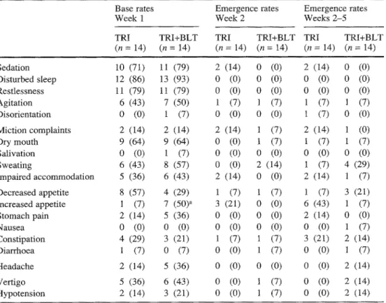 Table  2  Baseline rates and  emergence of side effects  (FSUCL) in treatment groups. 