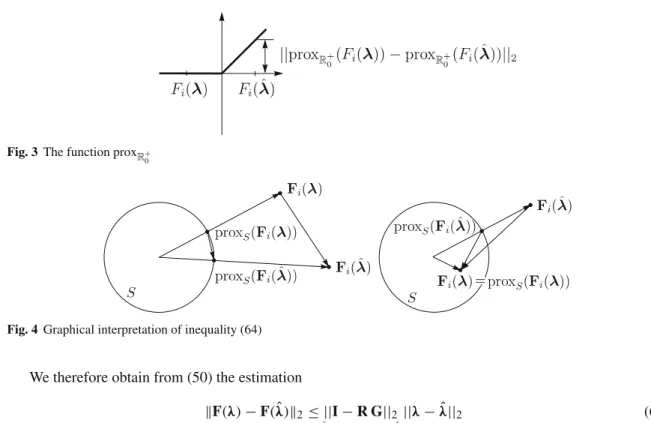 Fig. 3 The function prox R + 0