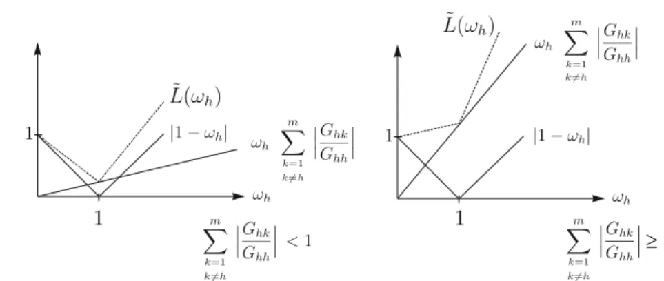 Fig. 5 Minimizing the Lipschitz constant L(ω ˜ h ) (68). In the left ﬁgure, G is strictly diagonal dominant, and a minimum can be reached for ω h = 1