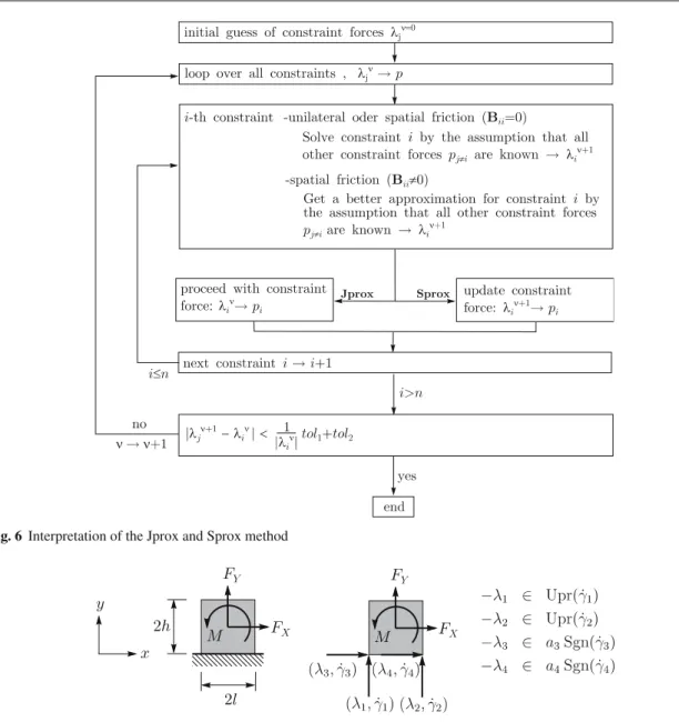 Fig. 6 Interpretation of the Jprox and Sprox method