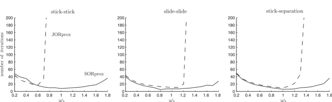 Fig. 8 Convergence of the JORprox (dashed) and the SORprox (solid) method. The number of iterations is shown as a function of the relaxation parameter ω h