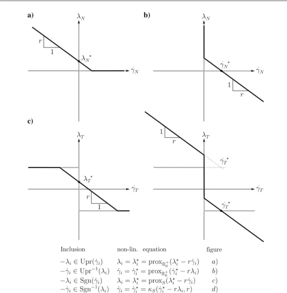 Fig. 10 Non-linear equations describing the set-valued force laws. The regularized force law is shifted to a position such that it intersects the set-valued branch of the contact inclusion in the point at which the solution is
