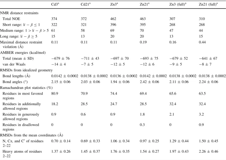 Table 2 Statistics of structure calculations