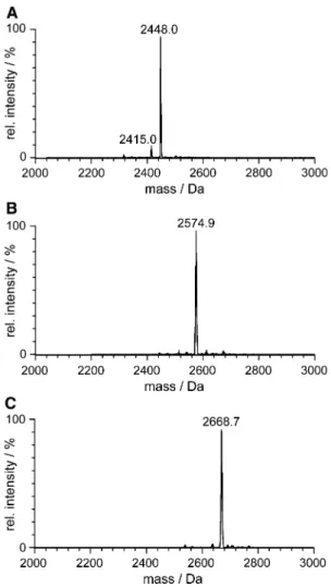 Fig. 2 Deconvoluted ESI–MS spectra of a c-E c -1 in the metal- metal-depleted apo form at pH 2 (calculated mass 2,448.0 Da), b Zn 2 c-E c -1 at pH 7.5 (calculated mass 2,574.7 Da), and c Cd 2 c-E c -1 at pH 7.5 (calculated mass 2,668.8 Da)