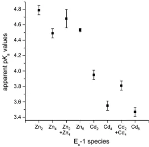Fig. 5 Apparent pK a values of the Cys residues in c-E c -1, b E -E c -1, and full-length wheat E c -1 in presence of Zn II or Cd II ions