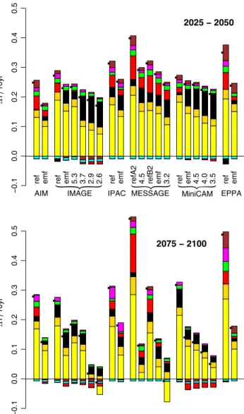 Fig. 4 Rate of global mean surface temperature change. Contribu- Contribu-tions of individual radiative forcing agents are attributed using the Bern2.5CC substitute model