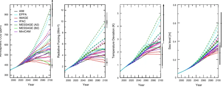 Fig. 1 Atmospheric CO 2 , radiative forcing, global mean surface temperature, and steric sea level rise from Bern2.5CC simulations.
