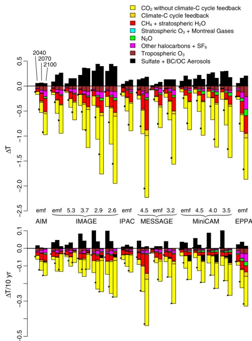 Fig. 3 Effect of mitigation on temperature change attributed to individual forcings using the Bern2.5CC substitute model.