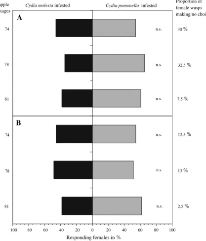 Fig. 1 Choice (in percentage of responding individuals) of Hyssopus pallidus parasitoids reared (A) on Cydia molesta or (B) Cydia pomonella in the Y-tube olfactometer experiment
