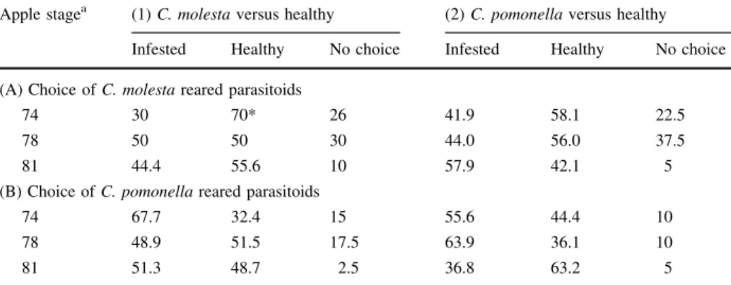 Table 1 Choice (in percentage) of responding individuals (N = 40 tested individuals for each setup) of (A) C