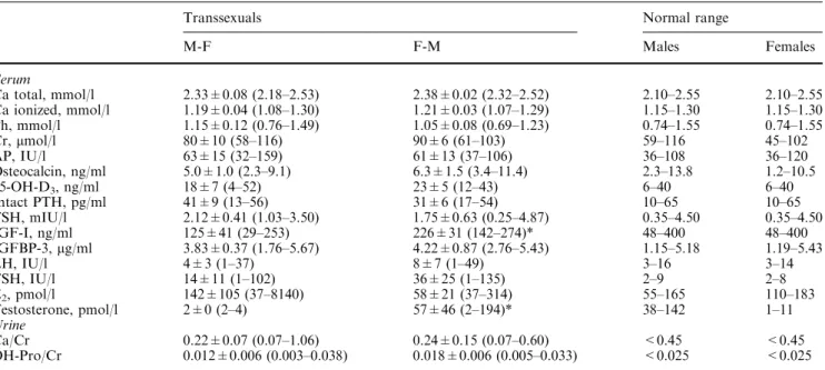 Table 5 Parameters of bone metabolism in serum and urine of 24 male-to-female (M-F) and 15 female-to-male (F-M) transsexuals.