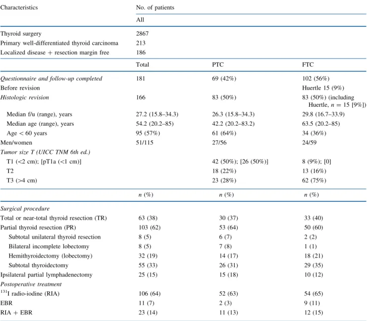 TABLE 1 Characteristics and treatment of 166 patients with well-differentiated thyroid cancer