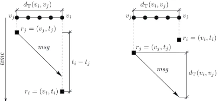Fig. 7. The latency of an optimal algorithm for ordering r j after r i . Left: v i is informed about r j before time t i , therefore the latency is t i − t j 