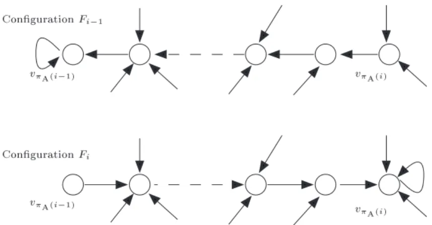 Fig. 8. The executions starting from F i − 1 and F i are indistinguishable to every request but r π A ( i ) (issued by v π A ( i ) ).