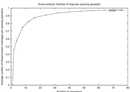 Fig. 11. Average number of hops per queuing request for the arrow protocol, taken over 100,000 requests per processor.