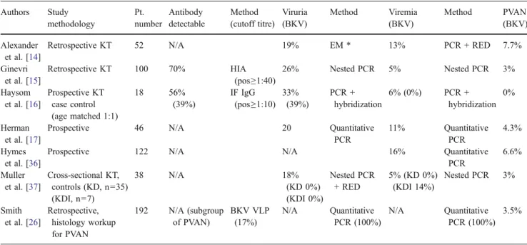 Table 1 details relevant data regarding prevalence of BKV infection, replication, and disease in the pediatric renal transplant population