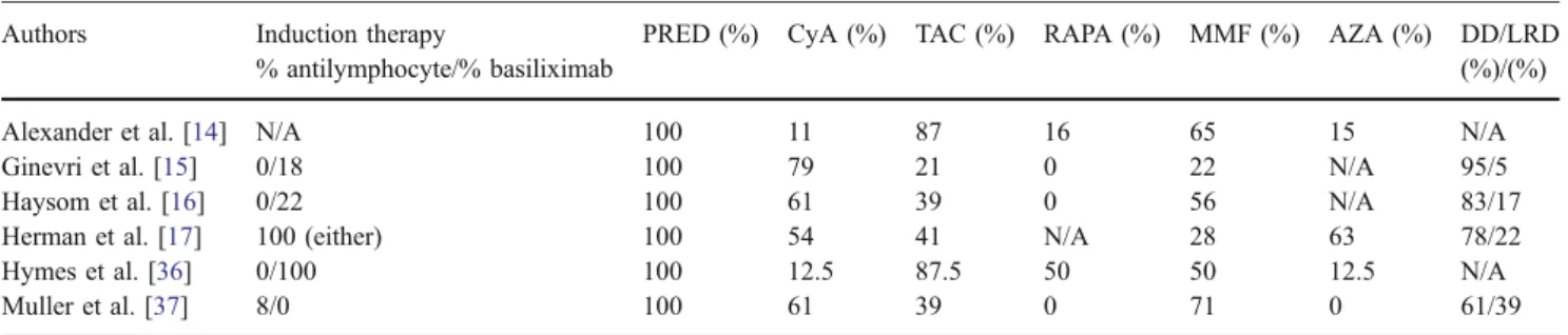 Table 3 summarizes 32 cases of PVAN in pediatrics and the outcomes obtained in individuals younger than 20 years of age
