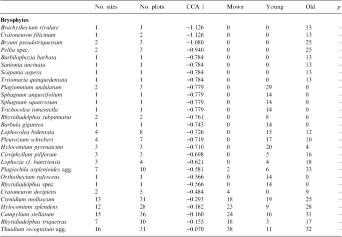 Table A.1. Bryophyte and vascular plant species found in the studied fens and number of sites (No