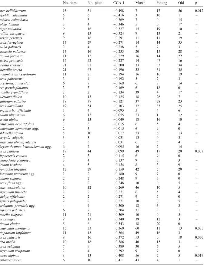 Table A.1. Continued.