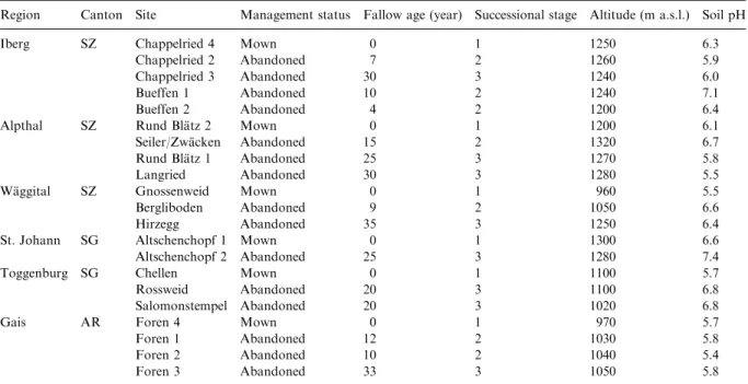 Table 1. Location and characteristics of the study sites (calcareous fens).