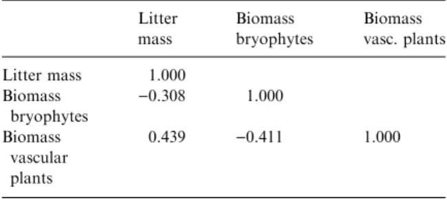 Table 2. Pearson correlation coefficients for litter mass, bio- bio-mass of bryophytes, and aboveground biobio-mass of vascular plants (all correlations are significant at p<0.01).