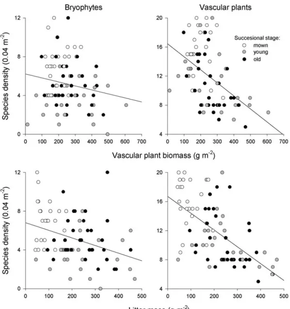 Figure 2. Relationships between biomass, species density, and litter for bryophytes and vascular plants