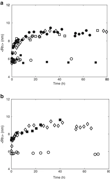 Fig. 1 (a) Time evolutions of the average hydrodynamic radius 〈R h 〉 , measured on-line by in-situ DLS, for the 1 g/L mAb solution in 25 mM citric acid buffer with 0.15 M NaCl, at pH 3.0 ( ● ), 3.5 ( □ ), 4.0 ( > ), 4.5 ( ■ ) and pH 6 ( ○ ); (b) the sam