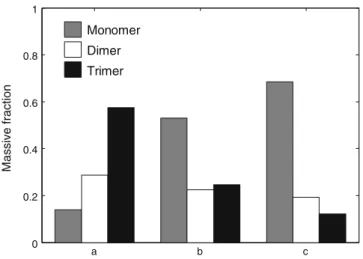 Fig. 6 Distributions of the oligomers determined from the SEC technique for (a) sample from run 7 in Table I after 4 h incubation, (b) the same as (a) but diluted to 1 g/L mAb concentration in 25 mM citric acid buffer at pH 3.0 without adding salt and the 