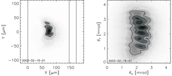 FIGURE 2 Left: near-field image of the Sn laser emission (contour plot). The plasma blow-off  direc-tion is along the horizontal axis with zero corresponding to the  ori-ginal target surface