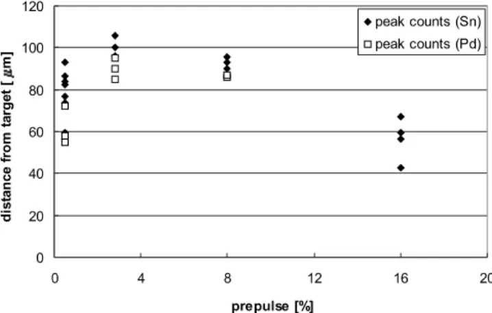 FIGURE 3 Sn X-ray laser beam propagation factor M 4 = M 2 x M 2 y as a func- func-tion of prepulse amplitude