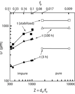 Figure 7 summarizes the changes in matrix grain size as a function of Z for different time intervals