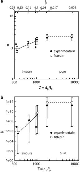 Fig. 8 Dependence of n and k on the Zener parameter Z. Both, n (a) and k (b) show an increase with Z and, therefore, a strong dependence on the second-phase particle size and volume fraction