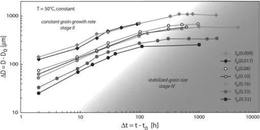 Figure 1 shows the microstructural development of six different experiments (left column), starting with a  nomi-nally ‘pure’ norcamphor sample without glass beads (experiment X0 with f p of 0.009; top micrograph) followed by experiments with increasing gl