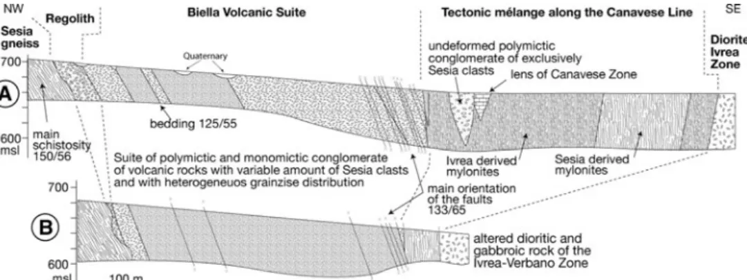 Fig. 2 Sections between the Ivrea-Verbano Zone and the Sesia–Lanzo Zone. a Valle dell’Oropa section; and b Valle dell’Elvo section (reconstructed after Carraro 1966)