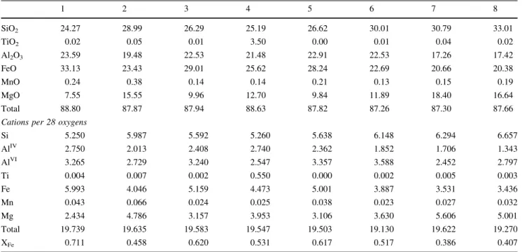 Table 1 Representative electron microprobe analyses of chlorite