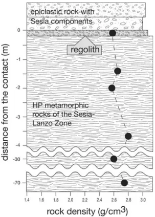 Fig. 8 Density estimations for the regolith and the underlying rocks of the Sesia–Lanzo Zone in a profile perpendicular to the paleosurface in Sordevolo (Valle dell’Elvo)