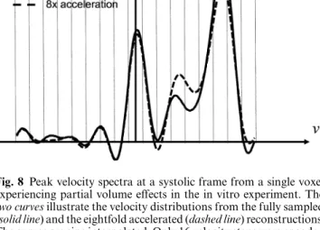 Fig. 8 Peak velocity spectra at a systolic frame from a single voxel experiencing partial volume effects in the in vitro experiment